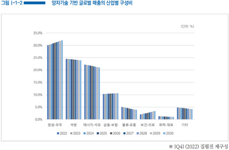 글로벌 양자기술 관련 산업매출 추이 <자료:NIA>